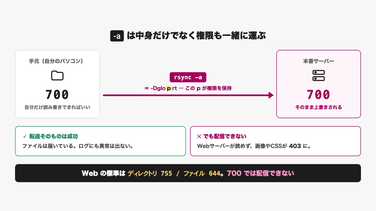 rsyncのアーカイブモードでローカルのディレクトリ権限700がそのまま本番へ複製される仕組みの図