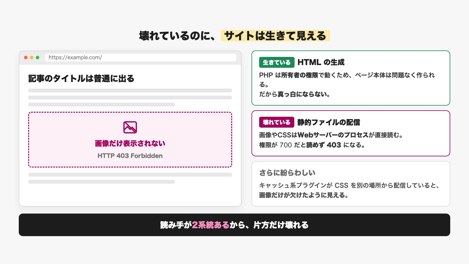 ページのテキストは表示されるのに画像だけが読み込めていないWebページの再現図
