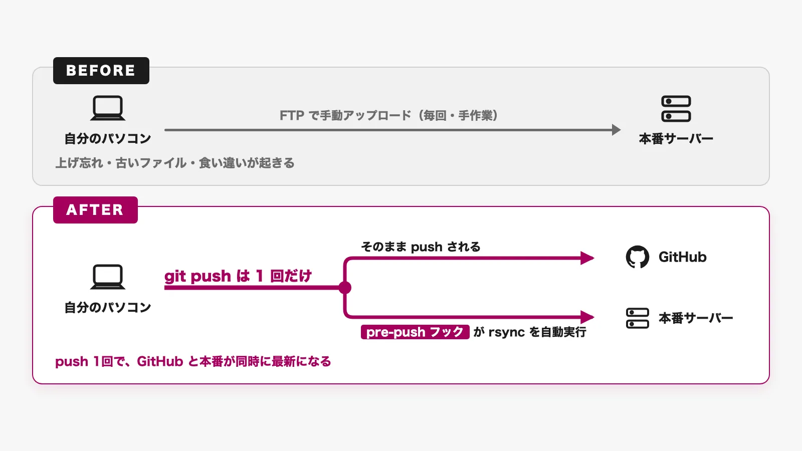 Before:FTPで手動アップロード、After:git pushでGitHubと本番へ同時反映される流れの比較図