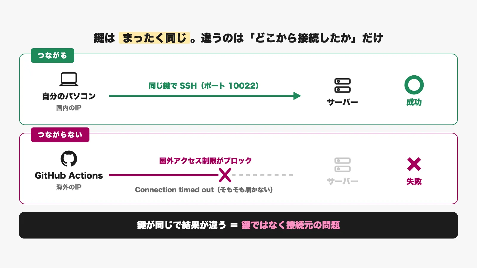 ローカル(国内IP)からは接続成功、GitHub Actions(海外IP)からは接続不可という切り分けの図