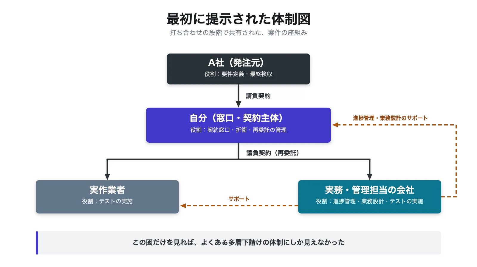 A社から自分を経て実作業者と実務担当会社へ再委託する体制図。よくある多層下請けの構造に見える