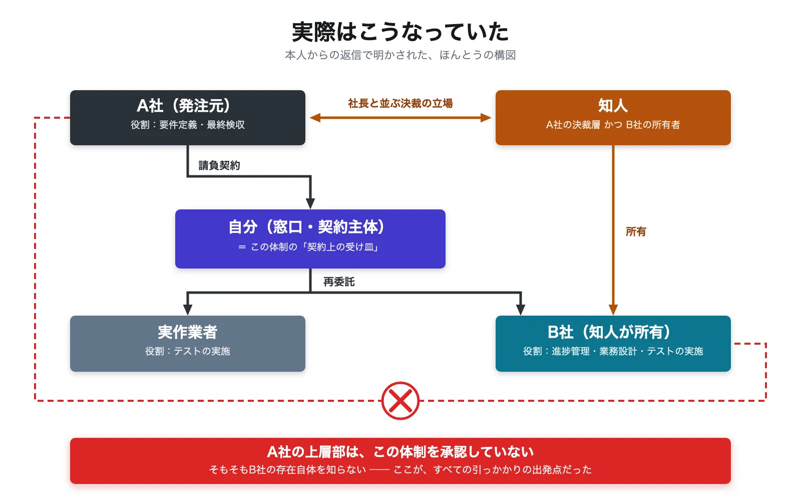 知人がA社の決裁層でありながらB社の所有者でもあり、A社の承認がないまま業務がB社へ流れる構図を示した模式図