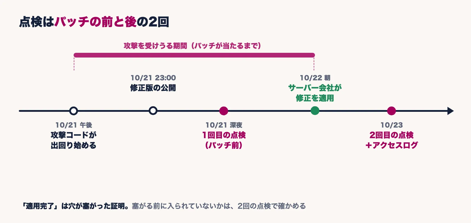 修正版の公開からパッチ適用までの時間の流れと、1回目・2回目の点検を行うタイミング
